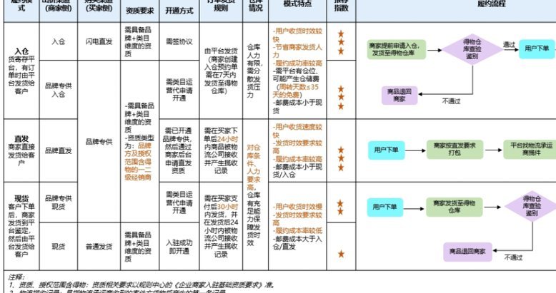 想入驻得物？先了解这几点！