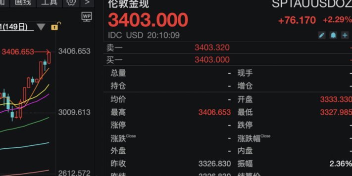 黄金价格上涨背后的多重推手